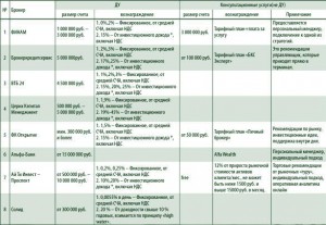 УПРАВЛЕНИЕ  АКТИВАМИ В РОССИИ