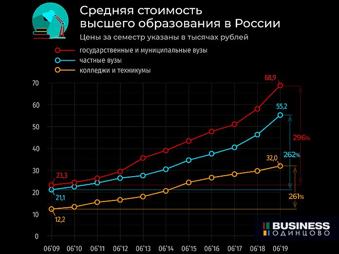 Стоимость образования в ВУЗах по России