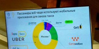 Яндекс.Такси лидирует на рынке агрегаторов