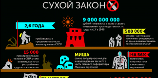 Инфографика: сухой закон в СССР и мире