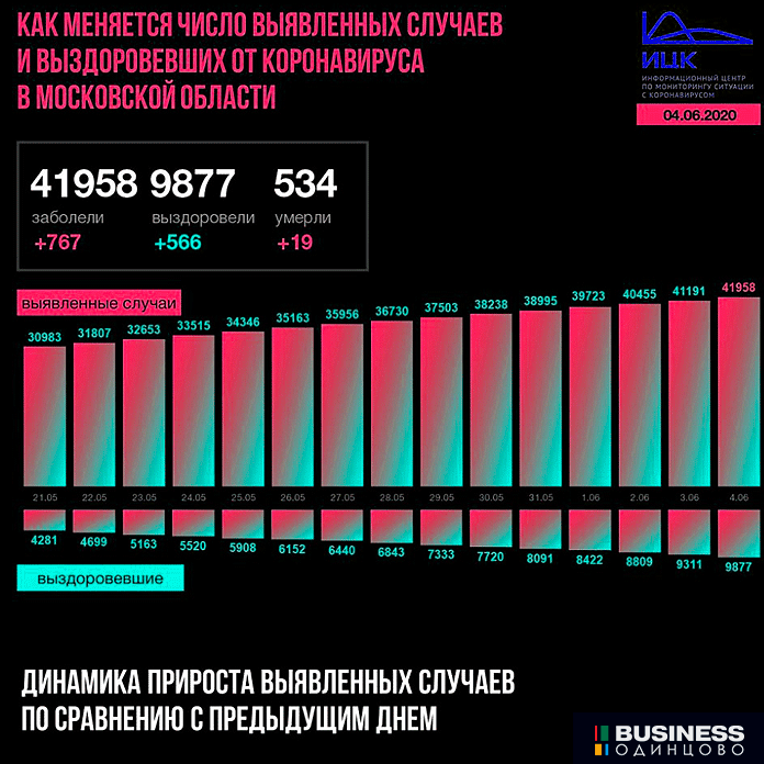 4 июня динамика
