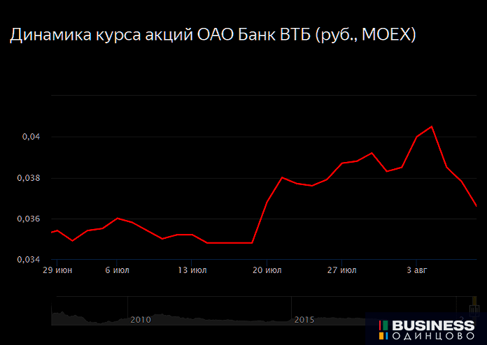 Динамика курса акций ОАО Банк ВТБ (руб., MOEX)