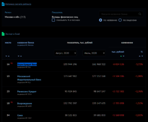 Отток вкладов за август 2020