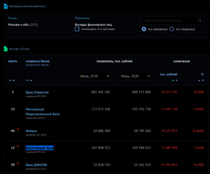 Отток вкладов за июль 2020