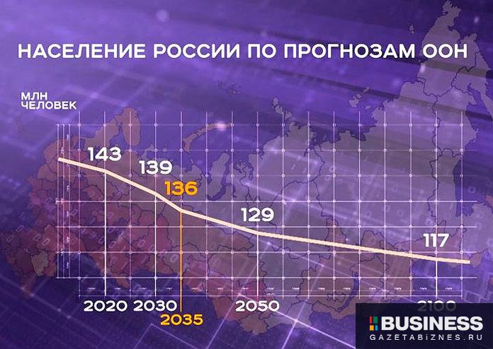 Прогноз численности населения России по данным ООН Прогноз численности населения России по данным ООН