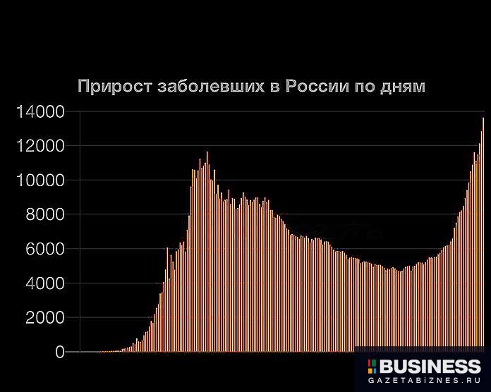 Максимальное количество заболевших в Москве за все время пандемии. Максимальное количество заболевших в Москве за время пандемии.