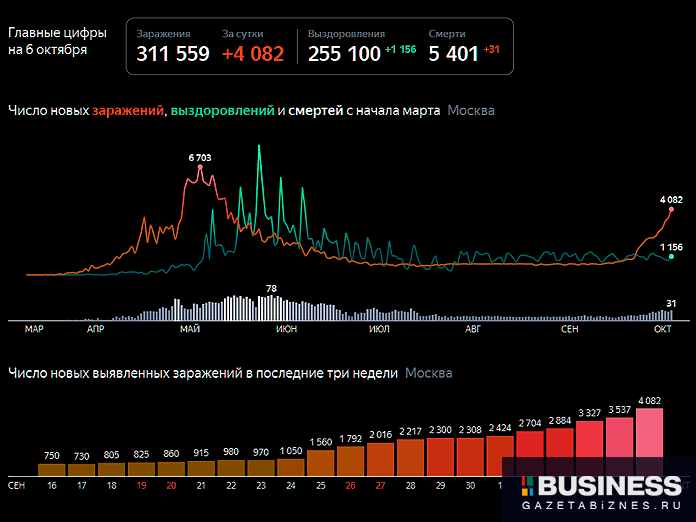 Статистика коронавируса в Москве по состоянию на 6 октября 2020 г. Статистика коронавируса в Москве по состоянию на 6 октября 2020 г.