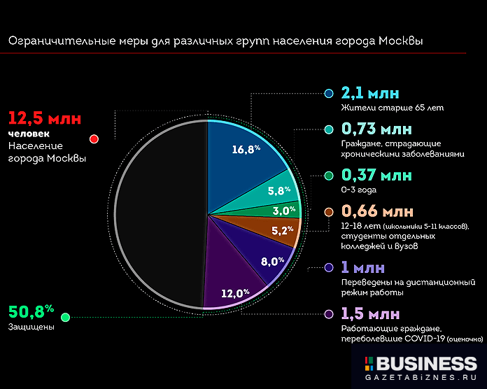 Действующие ограничительные меры для разных групп населения Москвы Действующие ограничительные меры для разных групп населения Москвы