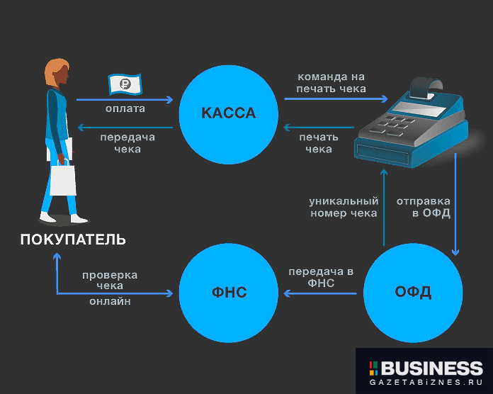 Принцип работы онлайн-кассы