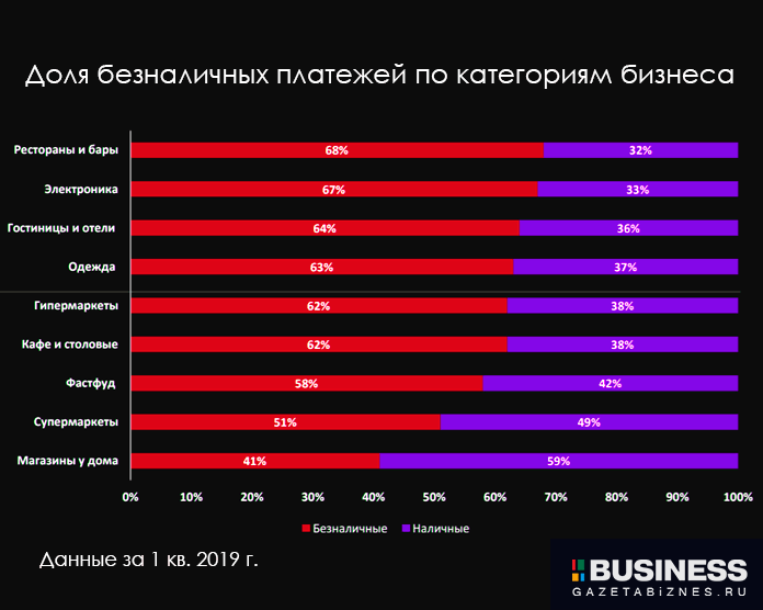 Доля безналичных платежей по категориям бизнеса Доля безналичных платежей по категориям бизнеса