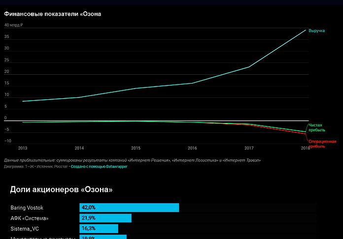 Finance ozon ru карта. Финансовые показатели озона 2021. Показатели Озон. OZON показатели компании. Финансовое состояние Озон.