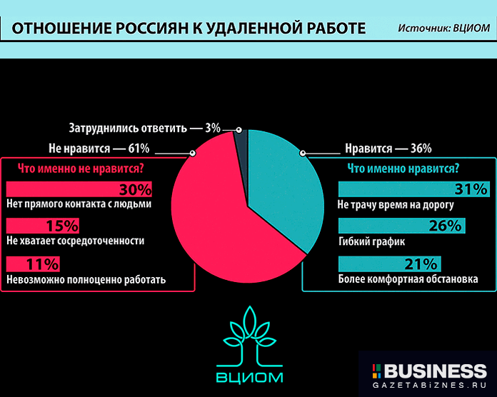 ВЦИОМ - отношение Россиян к работе на удаленке