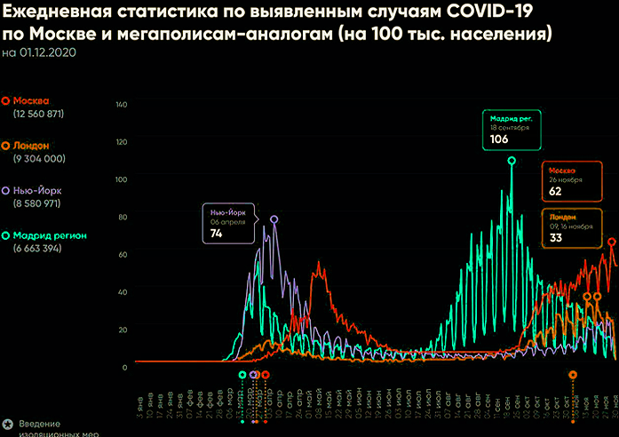 статистика коронавируса по Москве