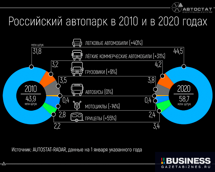 Российский автопарк в 2010-2020 годах