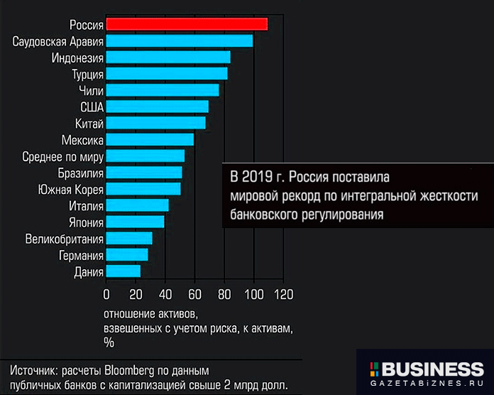 Регулирование банковского сектора в РФ 2019 г.