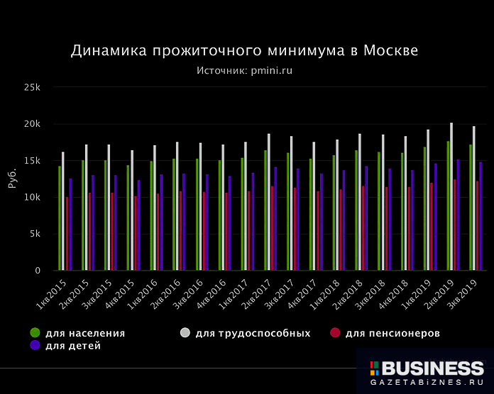 Прожиточный минимум в Москве Прожиточный минимум в Москве