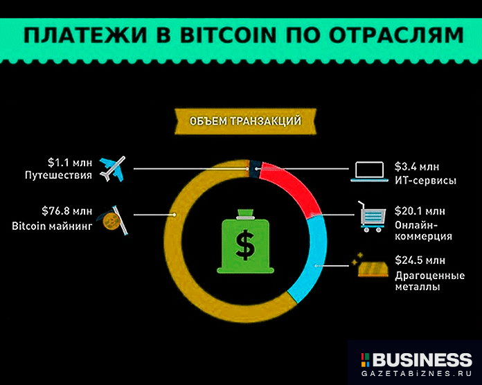 Платежи в Биткоин по отраслям Платежи в Биткоин по отраслям