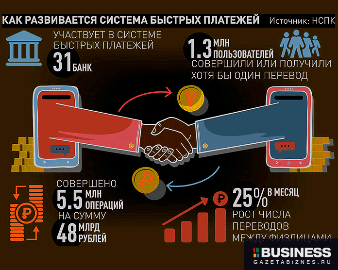 Система быстрых платежей в 2019 г. Система быстрых платежей в 2019 г.