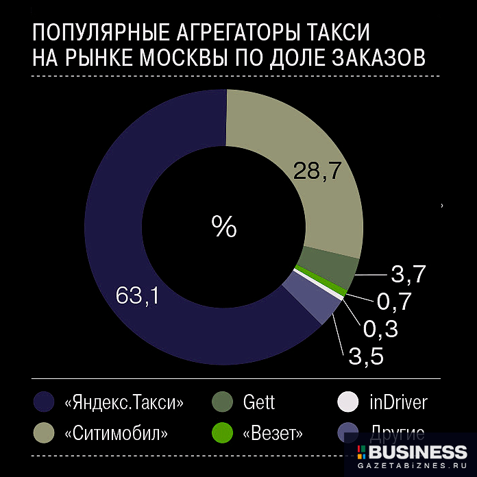 Рынок такси в Москве Рынок такси в Москве