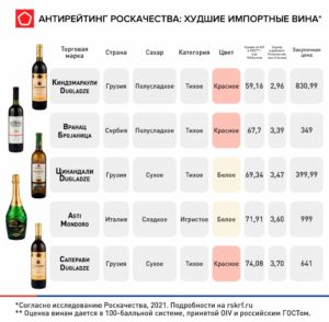 Худшие импортные вина в России