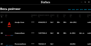 100 надежных российских банков — 2021. Рейтинг Forbes