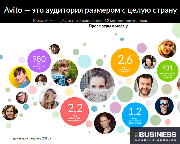 Аудитория Авито (данные за 2018 г.) Аудитория Авито (данные за 2018 г.)