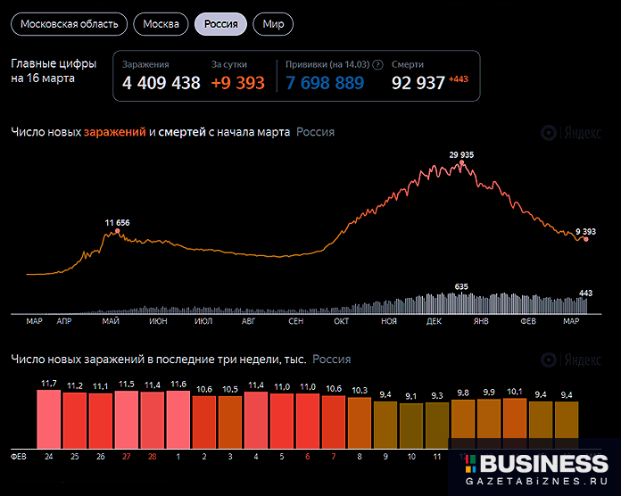 Выявленные случаи заболевания коронавирусом в России по состоянию на 16 марта 2021 г. Выявленные случаи заболевания коронавирусом в России по состоянию на 16 марта 2021 г.