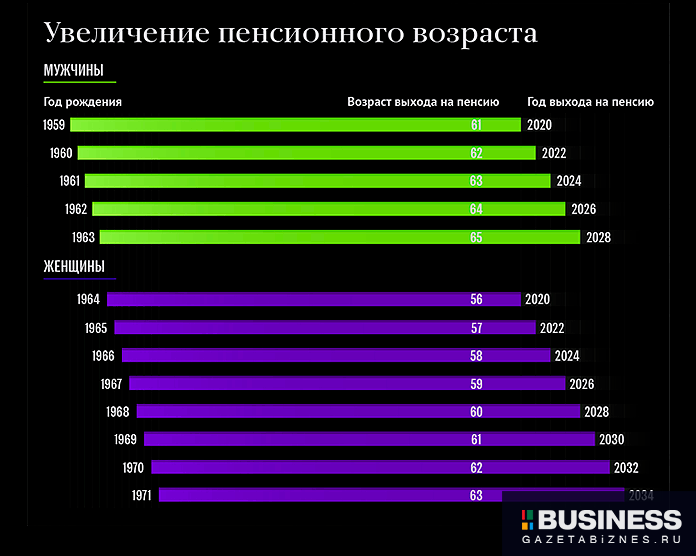 Увеличение пенсионного возраста в России