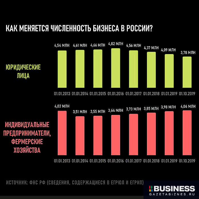 Как меняется численность бизнеса в России