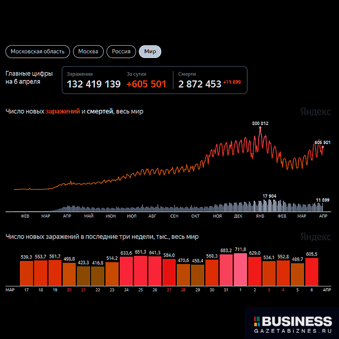 Число новых заражений и смертей от коронавируса в мире по состоянию на 7 апреля 2021 г. Число новых заражений и смертей от коронавируса в мире по состоянию на 7 апреля 2021 г.