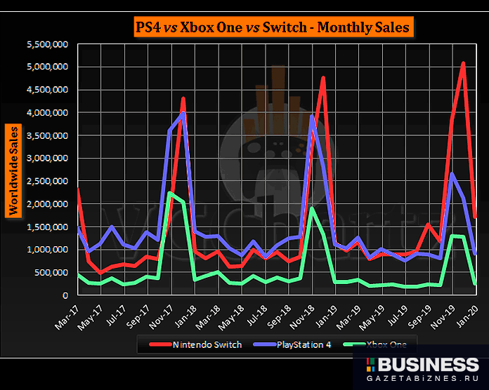 Общий объём продаж Nintendo Switch