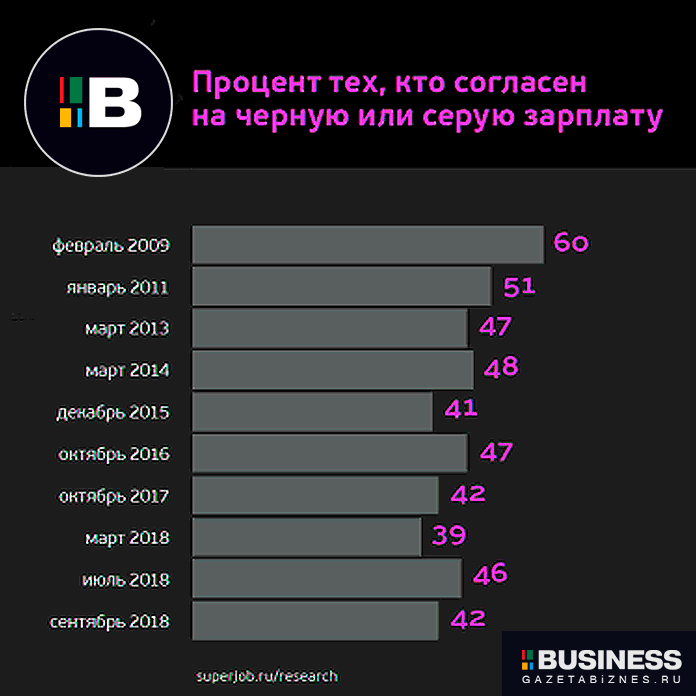 Серые зарплаты в России Серые зарплаты в России