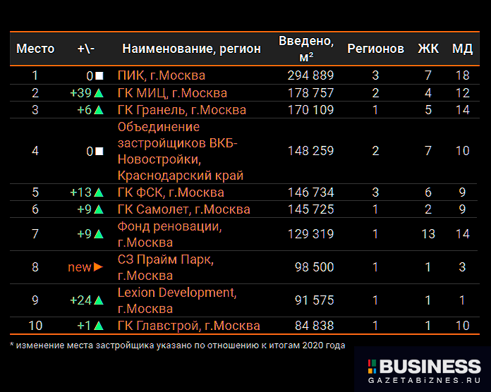 ТОП по вводу жилья по итогам января-апреля 2021 года ТОП по вводу жилья по итогам января-апреля 2021 года