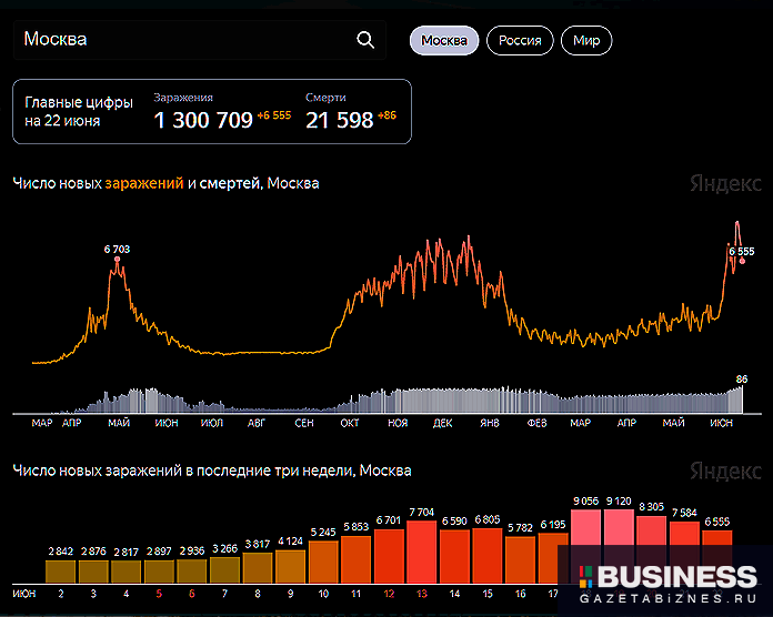 Статистика по заболевшим в Москве на 22 июня 2021 г. Статистика по заболевшим в Москве на 22 июня 2021 г.