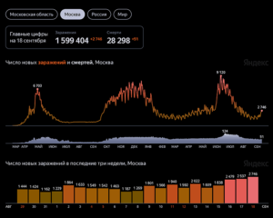 Статистика заболеваемости коронавирусом в Москве по состоянию на 18 сент. 2021 г.