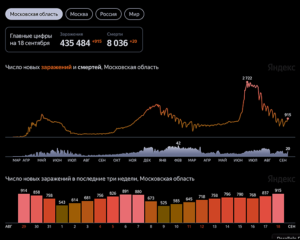 Статистика заболеваемости коронавирусом в Московской области по состоянию на 18 сент. 2021 г.