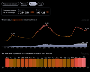 Статистика заболеваемости коронавирусом в России по состоянию на 18 сент. 2021 г.