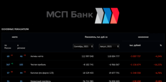 МСП Банк - показатели деятельности за период c 2021-08-01 по 2021-09-01 по данным Banki.ru