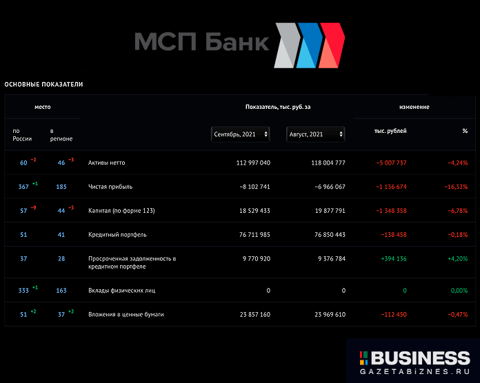 МСП Банк - показатели деятельности за период c 2021-08-01 по 2021-09-01  по данным Banki.ru МСП Банк - показатели деятельности за период c 2021-08-01 по 2021-09-01 по данным Banki.ru