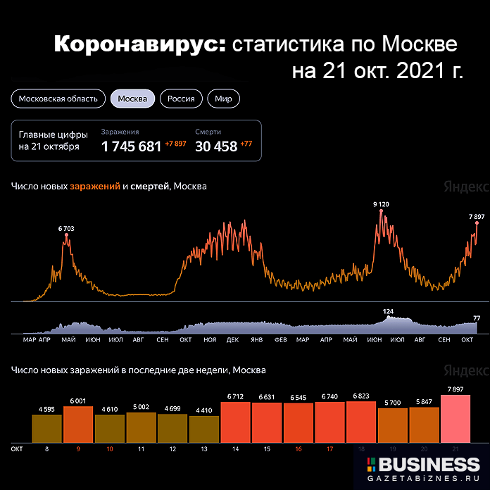 Коронавирус: статистика по Москве на 21 окт. 2021 г.