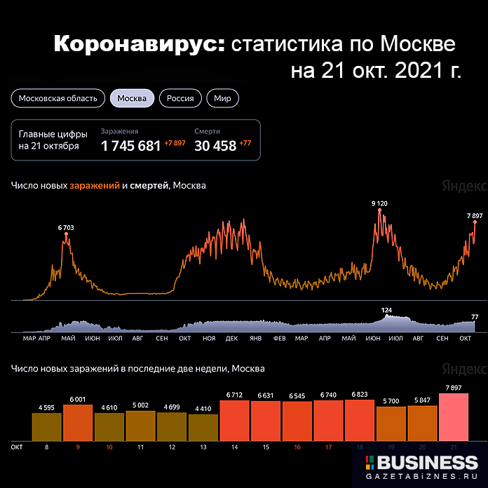 Коронавирус: статистика по Москве  на 21 окт. 2021 г. Коронавирус: статистика по Москве на 21 окт. 2021 г.