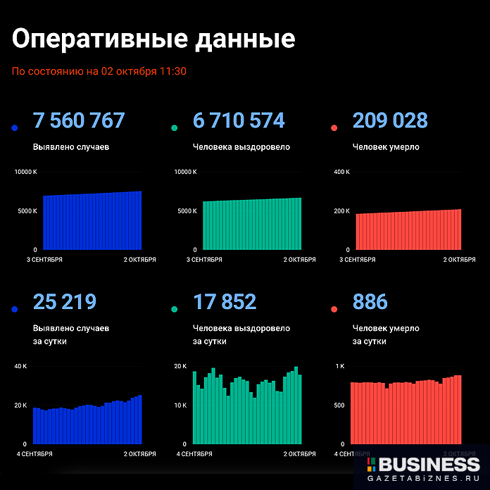 Распространение коронавируса в Росси по состоянию на 2 октября (данные с сайта Стопкоронавирус.рф) Распространение коронавируса в Росси по состоянию на 2 октября (данные с сайта Стопкоронавирус.рф)
