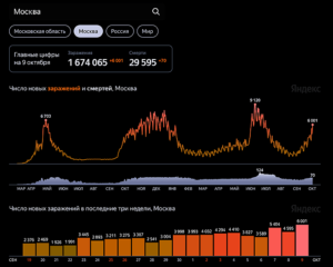 Распространение коронавируса в Москве по состоянию на 9 октября (по данным Стопкоронавирус.рф, Университета Джонса Хопкинса и проекта Our World in Data)
