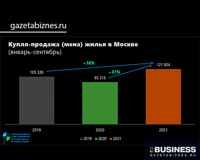 Купля, продажа, мена жилья в Москве (январь-сентябрь 2021 г.) Купля, продажа, мена жилья в Москве (январь-сентябрь 2021 г.)
