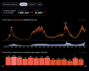 Коронавирус: статистика по Москве на 12 ноября 2021 г.