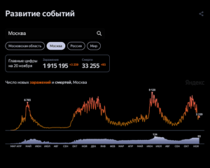 Коронавирус: статистика по Москве на 20 ноября 2021 г.