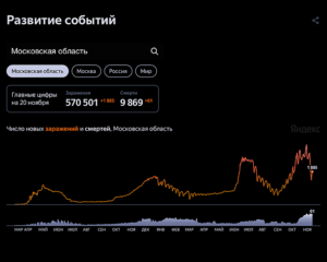 Коронавирус: статистика по Московской области на 20 ноября 2021 г.