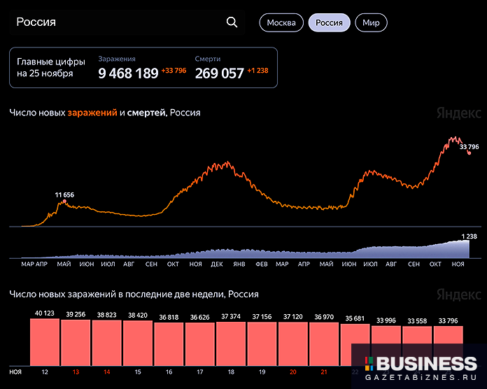 Коронавирус: статистика по России на 25 ноября 2021 г.