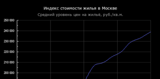 Динамика стоимости жилья в Москве