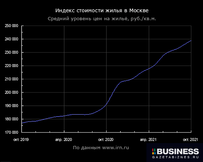 Динамика стоимости жилья в Москве